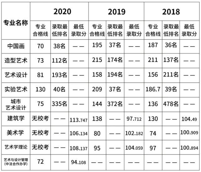 我校|九大美院最低文化控制线汇总来了！网友：只要文化够高，没证也能上美院