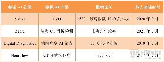 从IPO到普遍盈利，医疗AI或许还需要5年