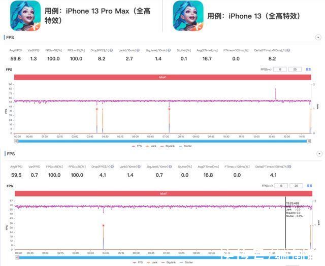 pro max|iPhone 13真在偷偷减配？玩英雄联盟手游竟“翻车”……