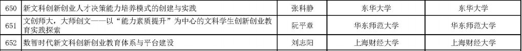 公示|1012个！教育部公示首批新文科研究与改革实践项目拟立项项目名单，沪上高校这些项目入选