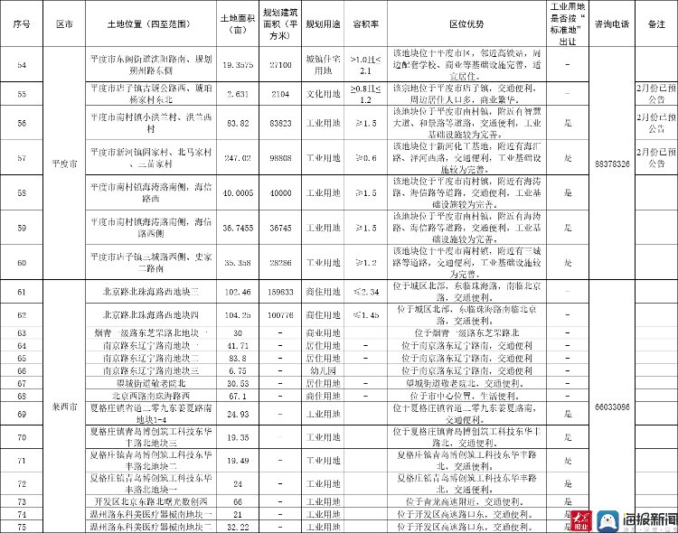 面积|青岛3月供地计划出炉 共83宗地块 面积约3206亩！