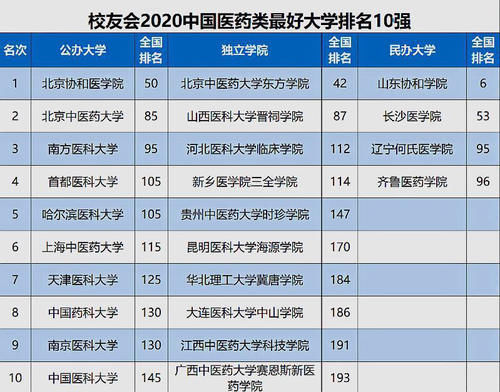 大学排名的由来及2020全国大学排名一览表，真正知道大学排名由来有几人