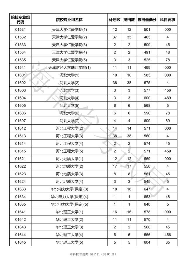 2020海南本科批院校录取投档线汇总！2021高考志愿填报参考