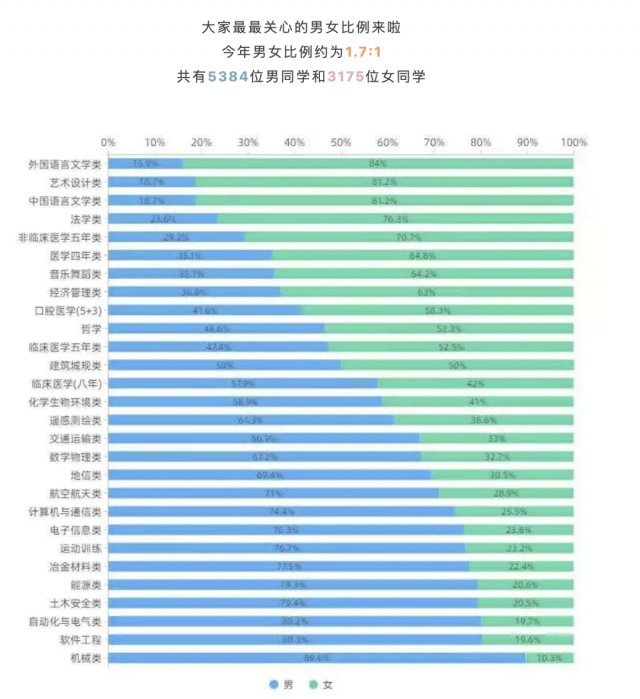 高等数学|14岁上清华！高校新生大数据曝光，男女比例是……