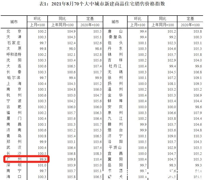 涨幅|最新70城房价出炉!广州新房15个月来首跌!