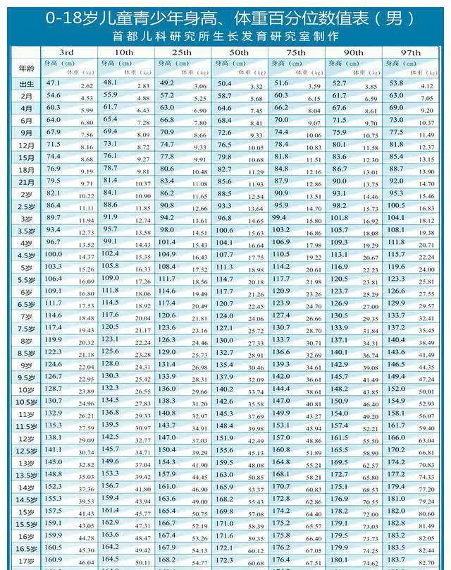 身高处|最新儿童标准身高表,你家孩子达标了吗?3大误区家长别大意