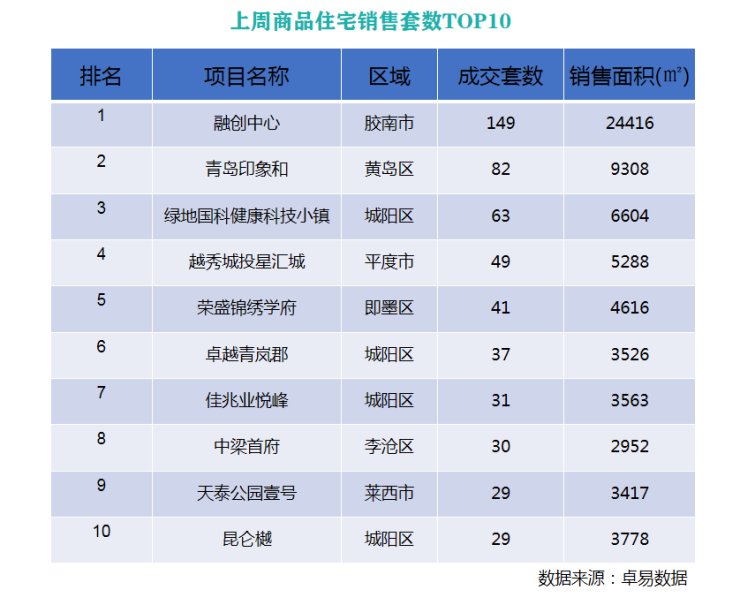 s01|上周青岛新房环跌350元 M8号线胶东机场站20日投入运营