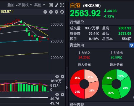 利空|科技部刊文“饮酒致癌” 引关注 白酒股还能坚持几个利空？