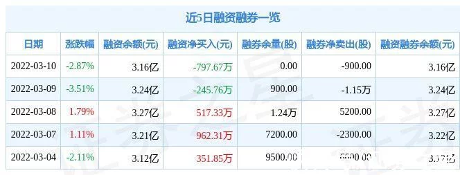 盛达资源3月10日主力资金净卖出3359.33万元