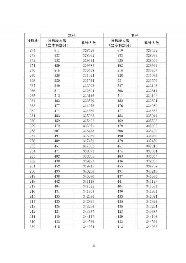 通高校招生|全国20个省市2020年高考成绩一分一段表汇总！2021考生家长收藏！