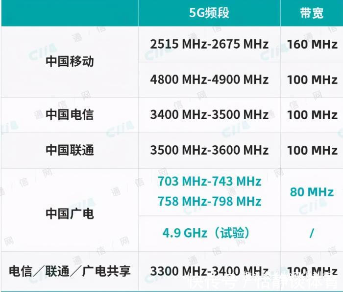 中国电信|两大运营商霸气官宣!正式启动建设新5G基站：3亿台5G手机或被淘汰