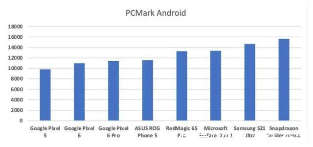 google|Google Pixel 6 性能基准:与其他旗舰产品相比如何?