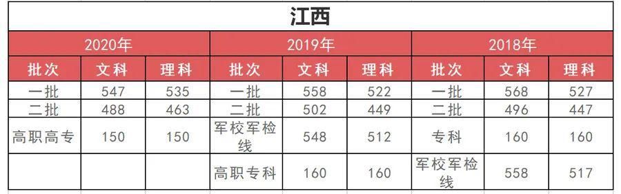 孩子|高中三年，每个阶段考多少分才正常？快对比一下（附近3年各省分数线）