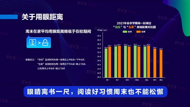 高危期|全国青少年用眼报告显示,在家用眼习惯更差,预防近视记住这些关键数字
