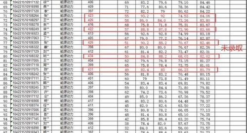 山东大学2021电气专业录取名单，5位初试420+分被淘汰，绞肉机