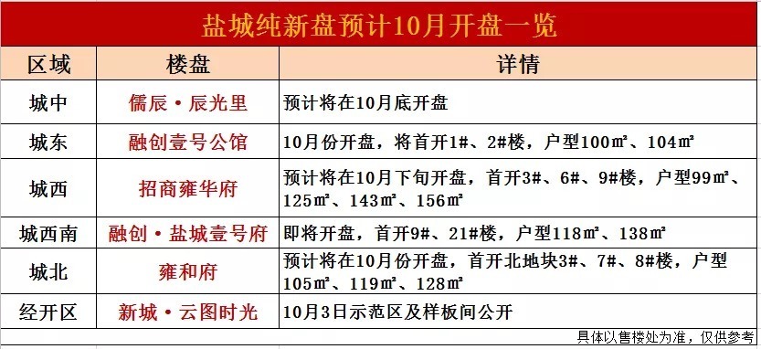 克而瑞|霸气！9个月狂卖43.72亿！盐城这家硬核房企火了！