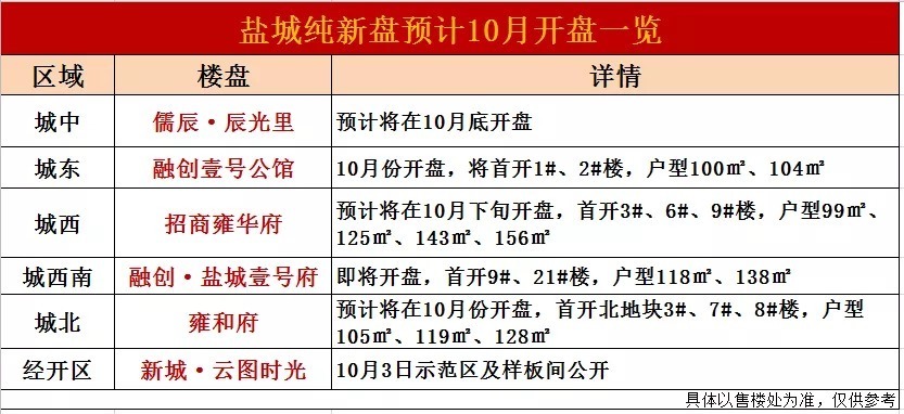 克而瑞|霸气!9个月狂卖43.72亿!盐城这家硬核房企火了!