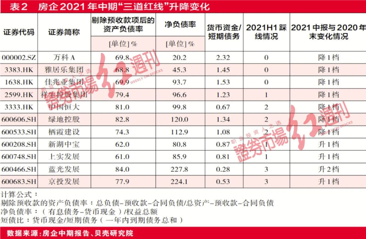红周刊|房企中期“答卷”揭榜：毛利率普跌 4房企“三道红线”不降反升