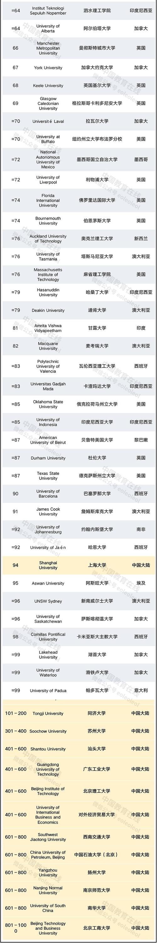 2021泰晤士世界大学影响力排名发布！19所中国大陆高校入榜