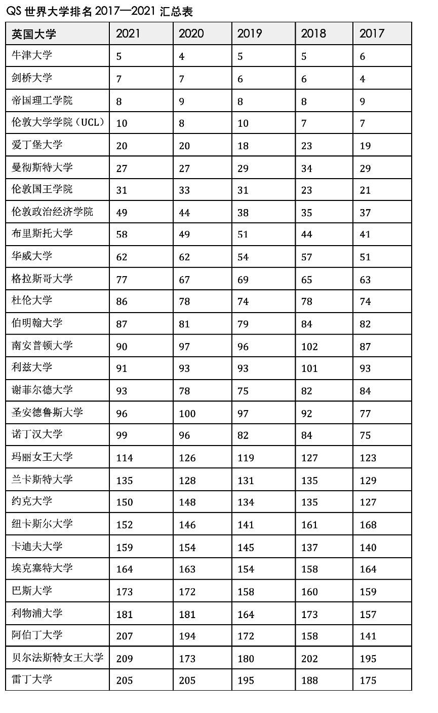 排名中|国内雇主最认可哪个世界大学排名？近5年排名汇总锁定英国的世界名校！