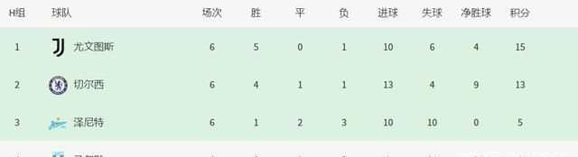 淘汰赛|悲催！一场3-3让切尔西掉到第2名，淘汰赛可能遭遇皇马拜仁等强队