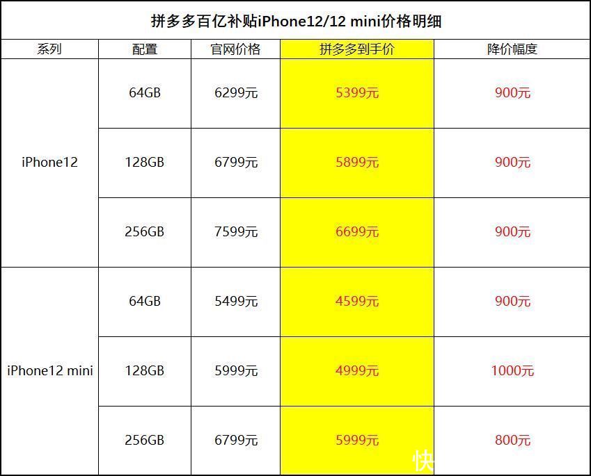 券后价|拼多多降1000元！iPhone12mini中配低到5000