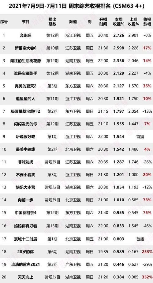 节目|上周末综艺收视率出炉，《跑男》稳居冠军，又一档黑马节目诞生！