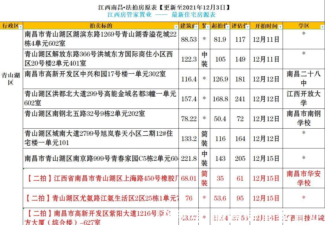 标的物|太香了，不限购的五折好房！最新南昌法拍房更新