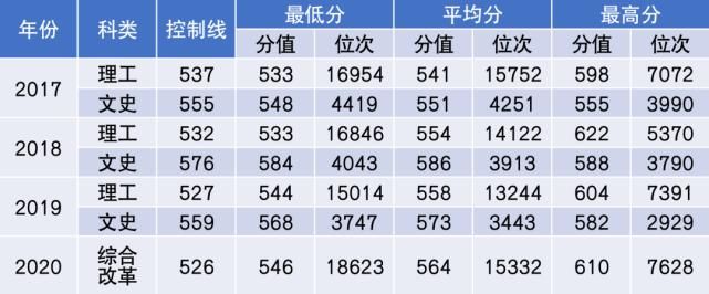 杨珂|2021年多少分能上中国民航大学？