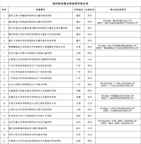 高等学校|教育部公示：21所独立学院转设为独立设置的本科学校