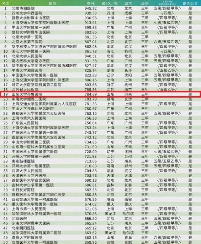 中国顶级医院100强出炉 齐鲁医院第19位 青大附院第49位