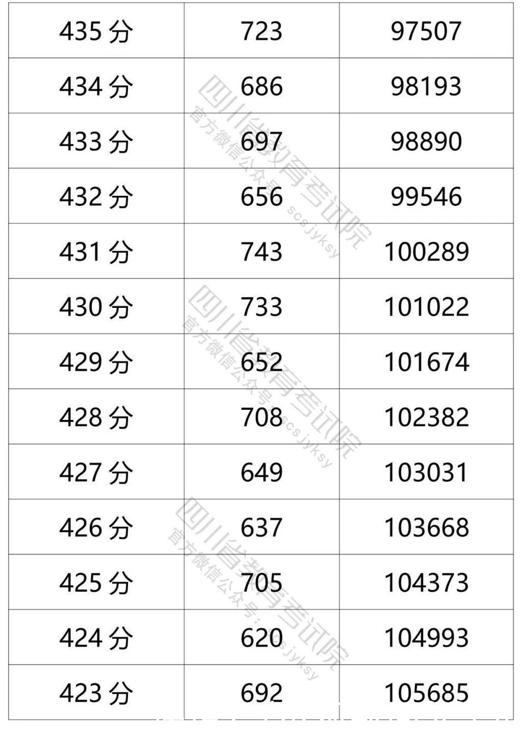 高考|官方发布！四川省2021年普通高考文科成绩分段统计表出炉