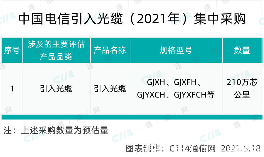 集团有限公司|中国电信引入光缆集采结果公示：20家厂商入围