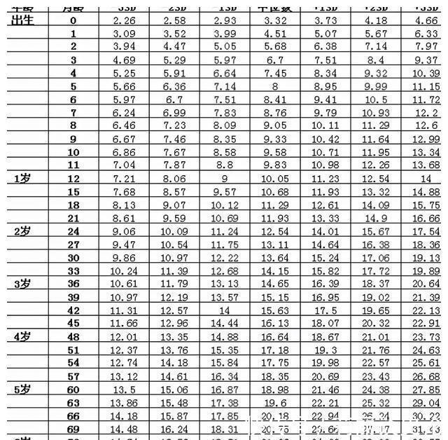 孩子|2021年1-6岁身高体重标准,孩子若是没达标,父母要找问题