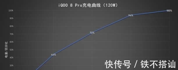 无线充电|选对手机上大分！双十一先看iQOO 8 Pro，这配置太稳了