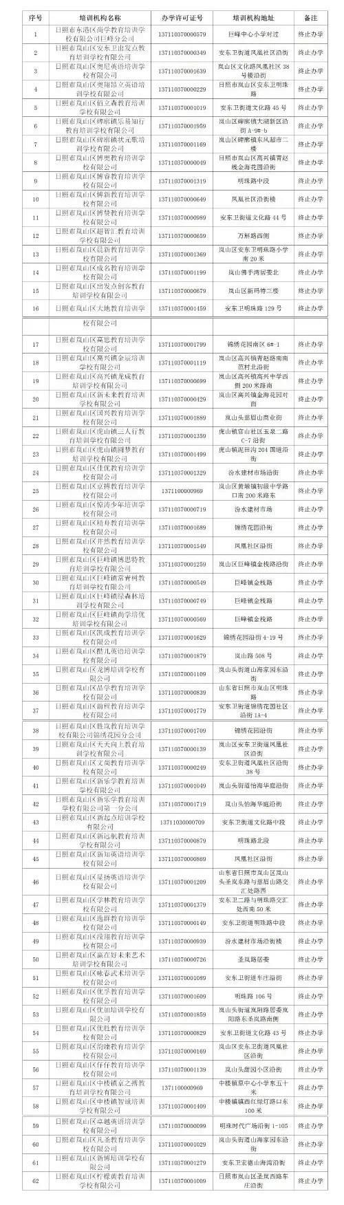 公示|山东日照99家校外培训机构拟终止办学或申请变更