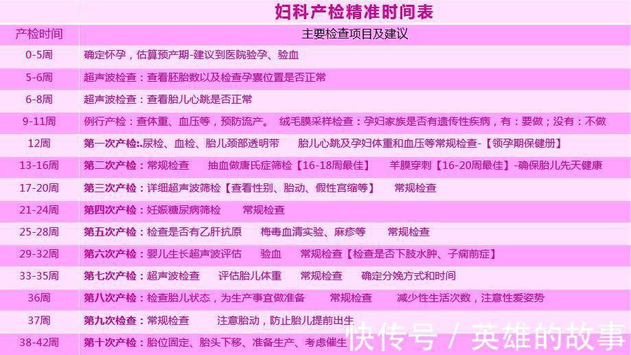 产检|非常全面的孕期检查最佳时间和项目表, 孕妈们值得收藏