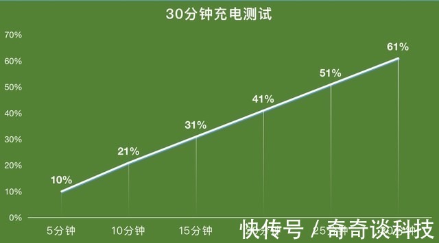 电池寿命|上班测续航下班才没电？ 这千元性能机续航居然这么猛