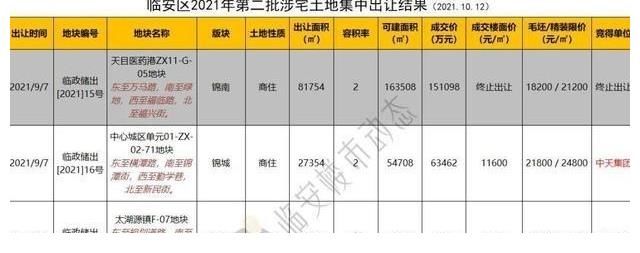 溢价率|2宗流拍！2宗底价成交！临安土拍草草收场……