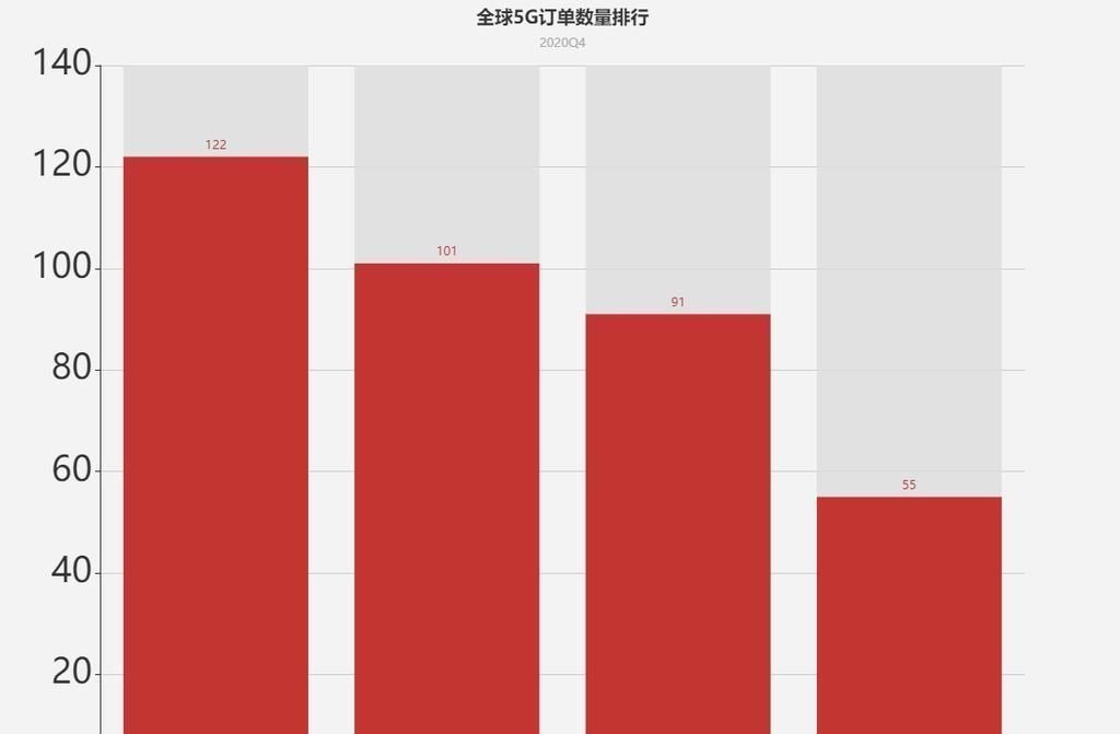 no.1|暂停11个月后，华为再次公布，5G订单底层数据，美国这次真无奈了