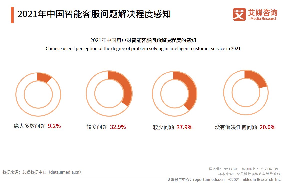 艾媒|智能客服满意度调查报告：问题解决程度有限，回答千篇一律是痛点