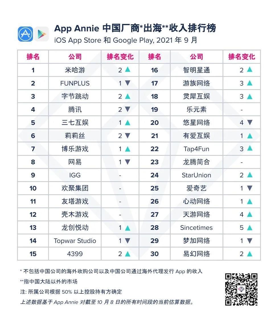 榜单|App Annie 9 月中国厂商及应用出海收入榜：《原神》第一《PUBG MOBILE》第二