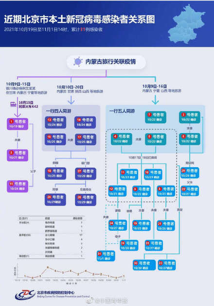 打牌链|北京疫情打牌链已致15人确诊,北京仍有棋牌室顶风开门