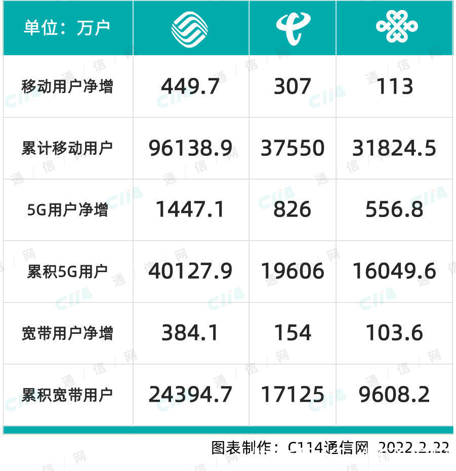 中国联通|中国移动稳坐开年“C位”，三大运营商2022年1月数据出炉