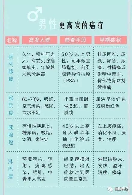 我国癌症流行概况及癌症防治知识