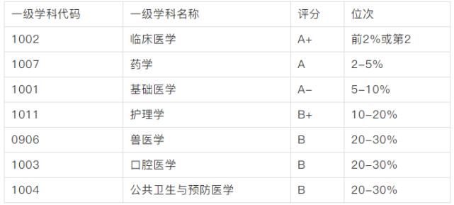 22所医学院校考研难度汇总！