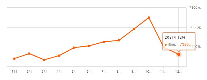 均价|唐山12月各区县最新房价数据出炉！涉及800+小区！你家是涨是跌