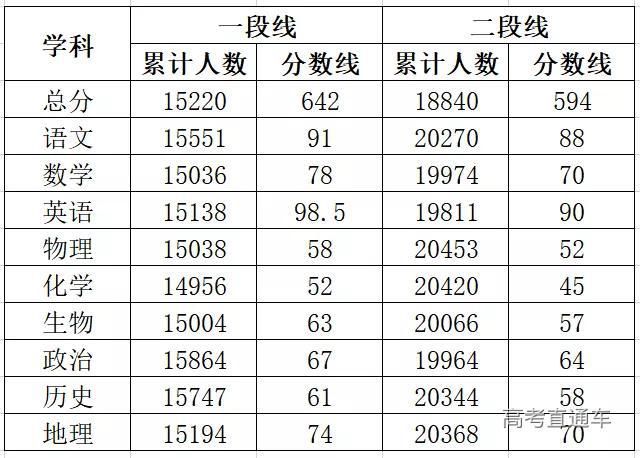 模考|重磅！各地高考模考分数线出炉，2021年想上本科真不容易！