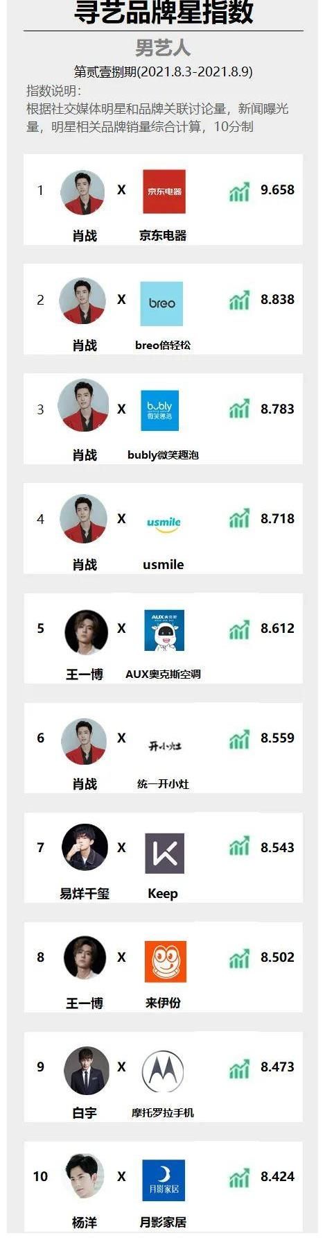 男女|「寻艺品牌星指数」榜单第218期发布!肖战、杨紫分列男女第一