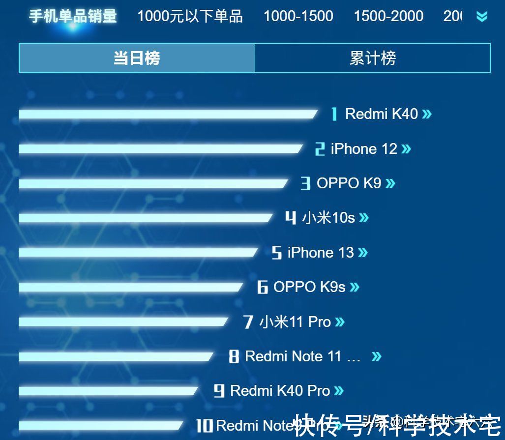 k9|双十一哪款手机最畅销？小米第一、苹果第二、OPPO第三